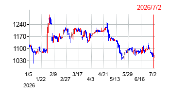 モバイルファクトリーの株価チャート