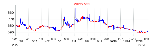 2022年7月22日 10:13前後のの株価チャート