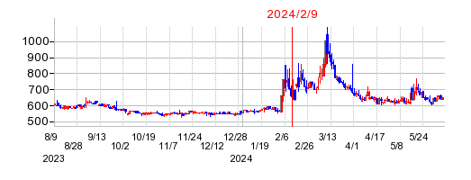 2024年2月9日 16:37前後のの株価チャート