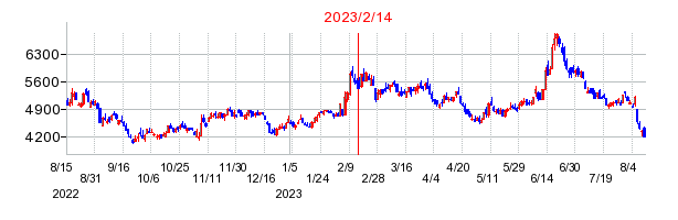 2023年2月14日 11:12前後のの株価チャート