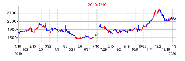 2019年7月10日 11:15前後のの株価チャート