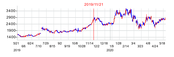 2019年11月21日 15:08前後のの株価チャート