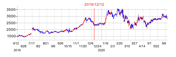 2019年12月12日 14:14前後のの株価チャート