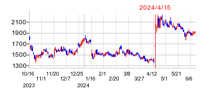 2024年4月15日 17:01前後のの株価チャート