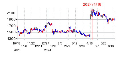 2024年4月18日 12:15前後のの株価チャート