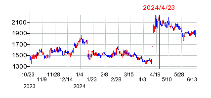 2024年4月23日 11:07前後のの株価チャート