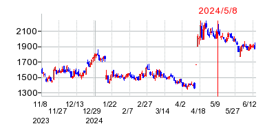 2024年5月8日 14:25前後のの株価チャート