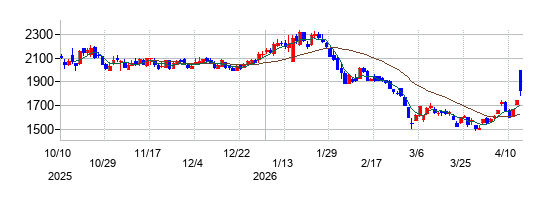 テラスカイの株価チャート
