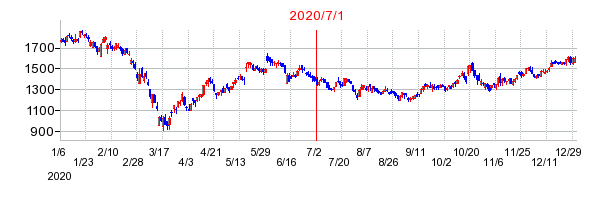 2020年7月1日 16:15前後のの株価チャート