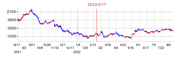 2022年2月17日 15:58前後のの株価チャート