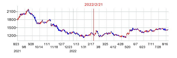 2022年2月21日 14:15前後のの株価チャート