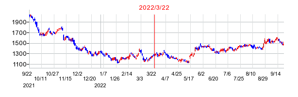 2022年3月22日 15:09前後のの株価チャート