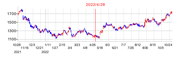 2022年4月28日 15:24前後のの株価チャート