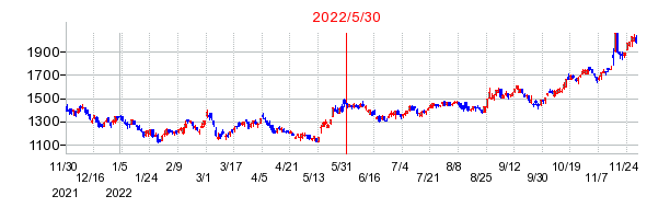 2022年5月30日 14:20前後のの株価チャート