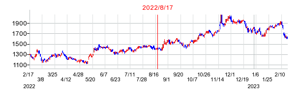 2022年8月17日 15:45前後のの株価チャート