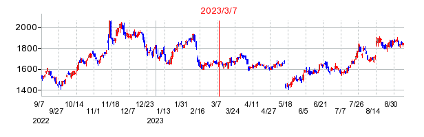 2023年3月7日 13:42前後のの株価チャート
