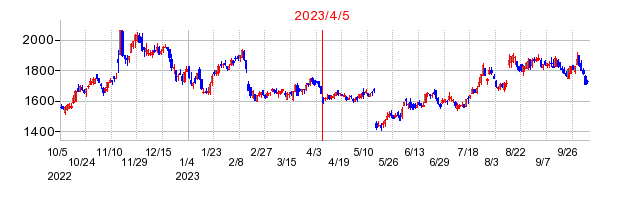 2023年4月5日 16:23前後のの株価チャート
