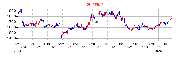 2023年8月2日 16:25前後のの株価チャート