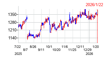 デジタル・インフォメーション・テクノロジーの株価チャート