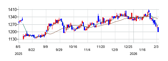 デジタル・インフォメーション・テクノロジーの株価チャート
