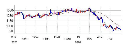 デジタル・インフォメーション・テクノロジーの株価チャート