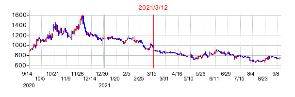 2021年3月12日 10:32前後のの株価チャート