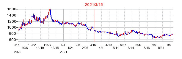 2021年3月15日 15:45前後のの株価チャート