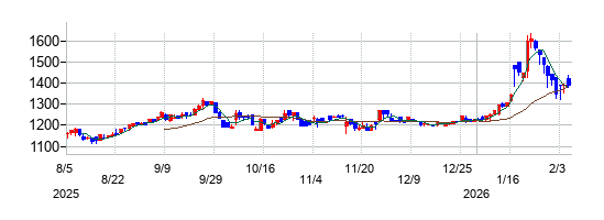 PCIホールディングスの株価チャート