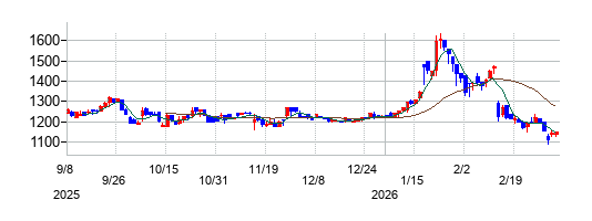 PCIホールディングスの株価チャート