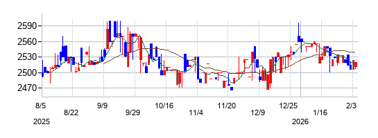 山忠の株価チャート