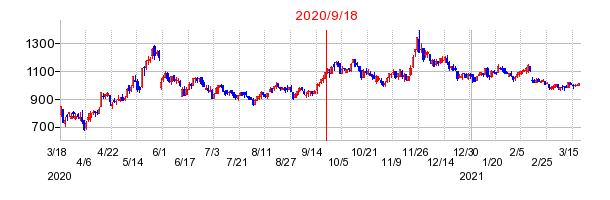 2020年9月18日 11:33前後のの株価チャート