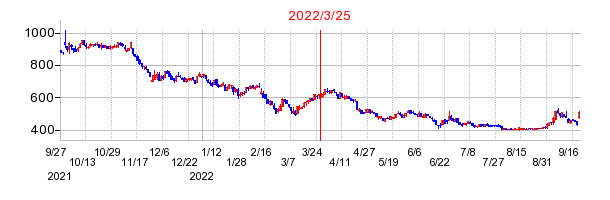 2022年3月25日 15:36前後のの株価チャート
