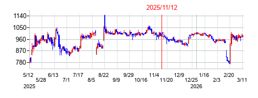 2025年11月12日 15:59前後のの株価チャート