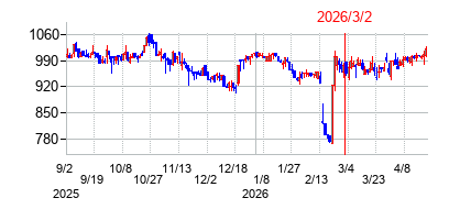 2026年3月2日 15:55前後のの株価チャート