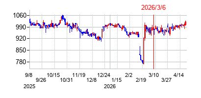2026年3月6日 15:48前後のの株価チャート