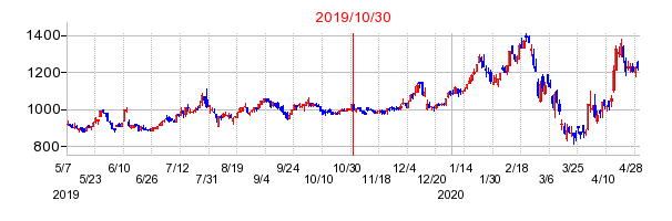 2019年10月30日 16:43前後のの株価チャート