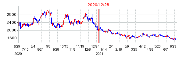 2020年12月28日 14:37前後のの株価チャート