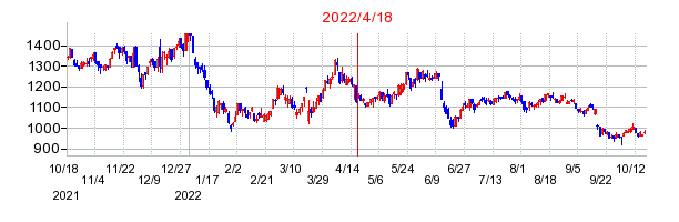 2022年4月18日 09:10前後のの株価チャート