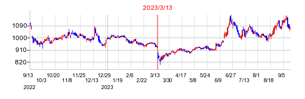 2023年3月13日 15:36前後のの株価チャート