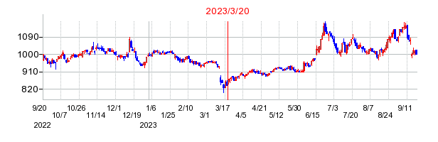 2023年3月20日 15:33前後のの株価チャート
