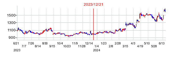 2023年12月21日 16:50前後のの株価チャート