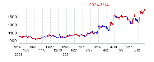 2024年3月14日 14:38前後のの株価チャート