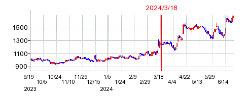 2024年3月18日 16:43前後のの株価チャート