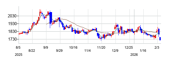 ネオジャパンの株価チャート