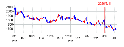 ネオジャパンの株価チャート