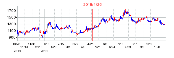 2019年4月26日 16:37前後のの株価チャート