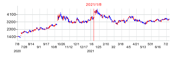 2021年1月8日 12:25前後のの株価チャート