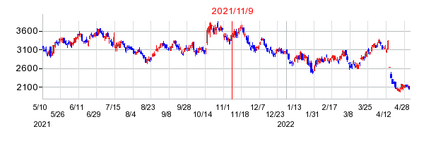 2021年11月9日 15:49前後のの株価チャート