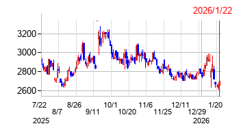 PR TIMESの株価チャート