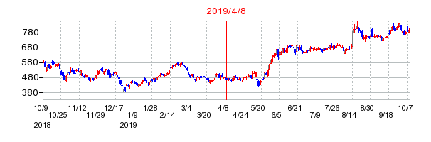 2019年4月8日 10:30前後のの株価チャート